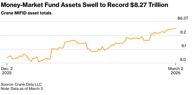 彭博：货币基金飙升至创纪录的8.27万亿美元投资者争相持有现金