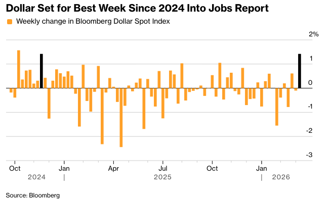 彭博：美元逼近2024年最佳周，就业数据即将公布