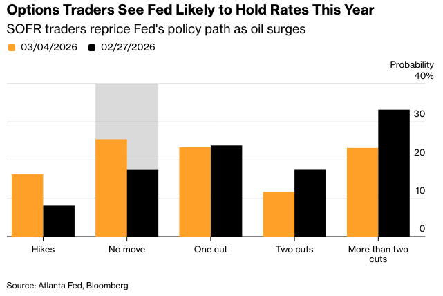 彭博：债券交易员认为今年美联储不降息的可能性增加
