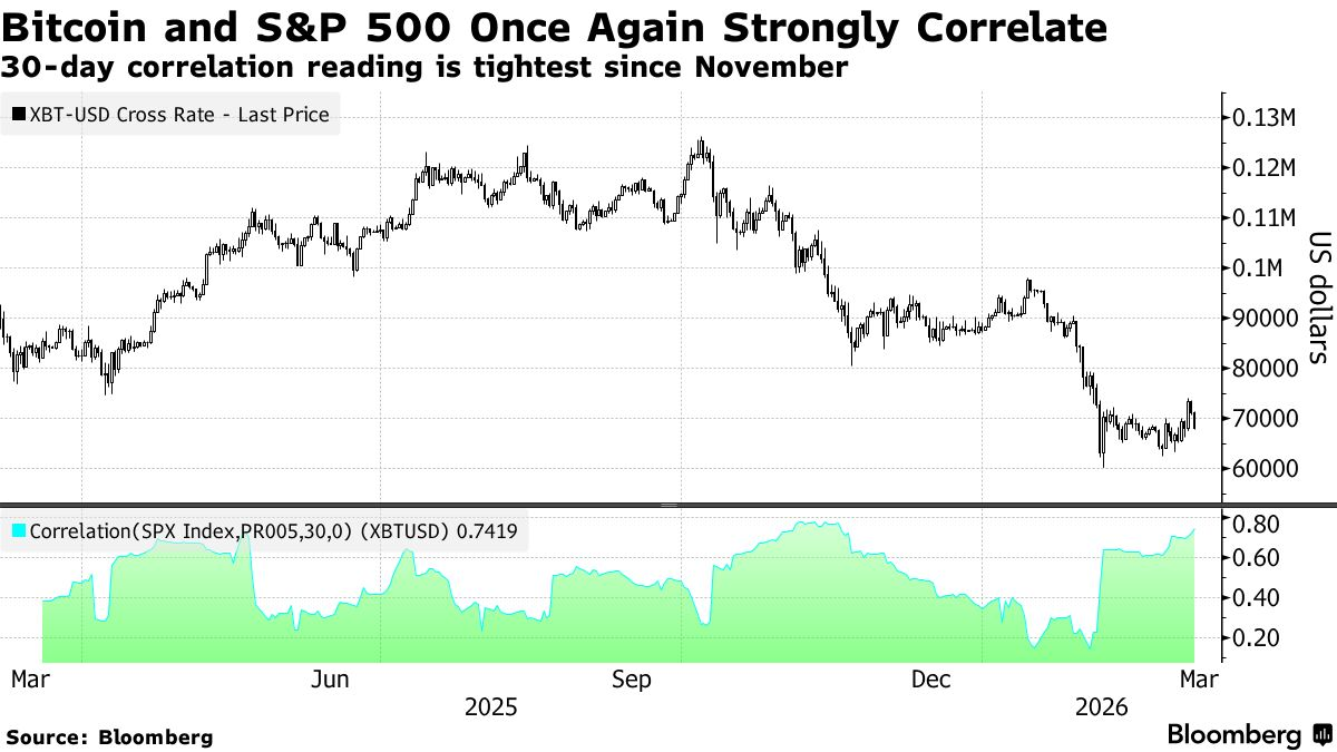 彭博：比特币与股票的相关性随着波动性的回归而飙升
