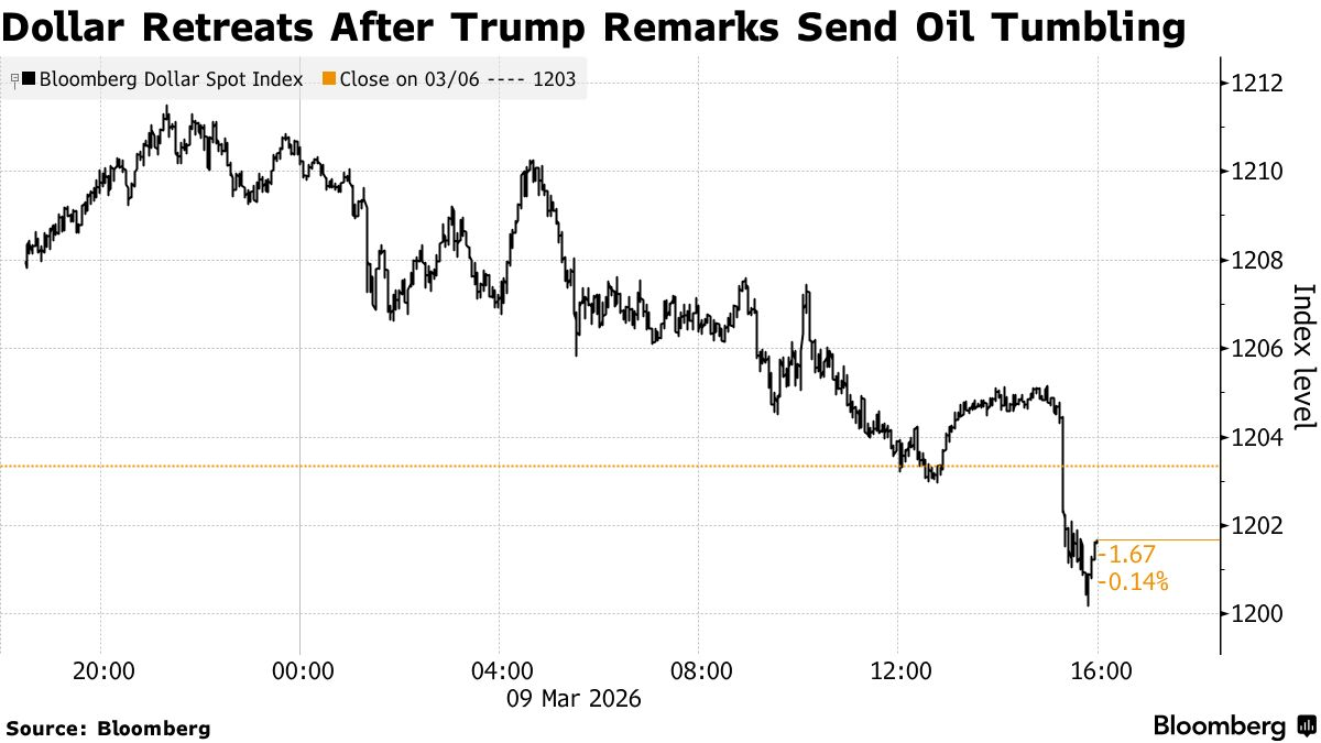 彭博：美元随油价下跌特朗普暗示伊朗战争即将结束