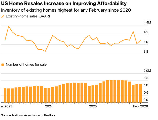 彭博：美国房屋销售增加因负担能力有所提高