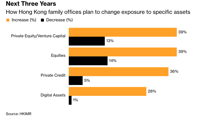 彭博：香港家族办公室计划增加加密货币和私募市场投资