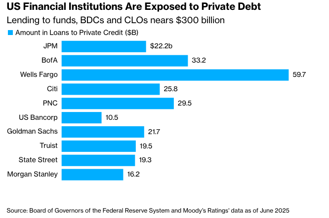 彭博：私募信贷的&ldquo;后端杠杆&rdquo;成为基金的又一痛点