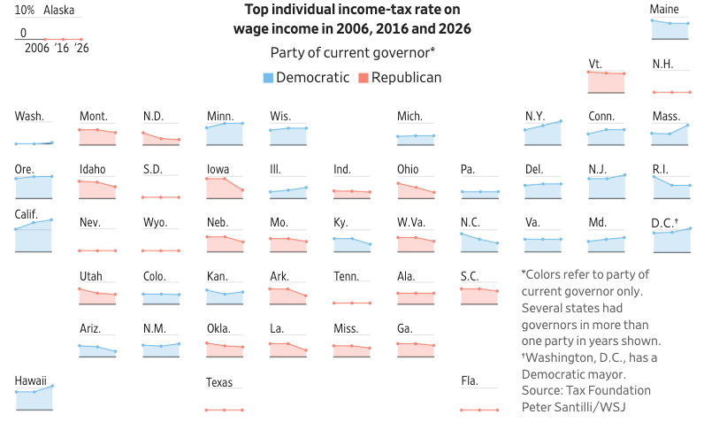 华尔街日报：美国红蓝州在所得税问题上差距日益扩大