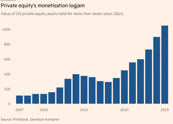金融时报： 顶级信贷对冲基金称华尔街低估了私募资本问题