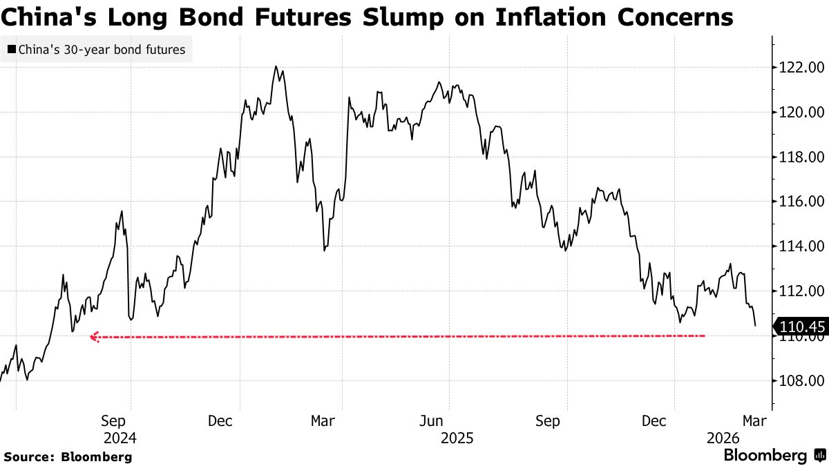 彭博： 受油价影响中国30年期国债收益率将创2024年以来最高收盘价