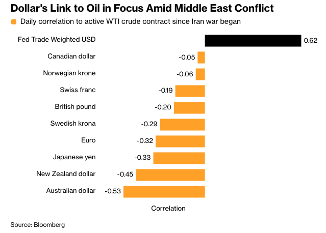 彭博： 避险美元卷土重来