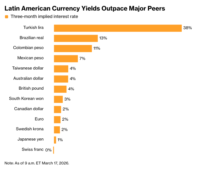彭博： 商品货币套利交易因石油迎来多年来最佳回报