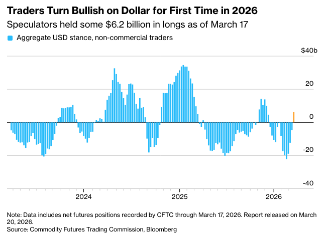 彭博： 交易员今年首次看好美元