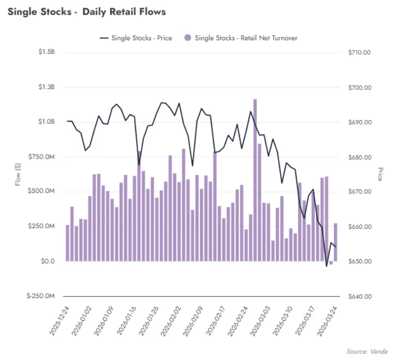 彭博： 散户投资者自2023年以来首次抛售股票