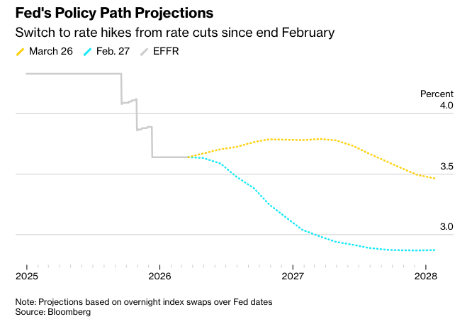 彭博：交易员对战争促使美联储在数周内加息的风险进行对冲