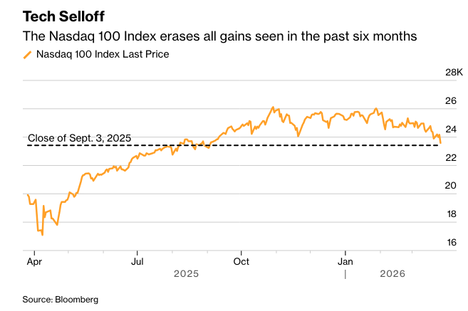 彭博： 美国股市因停火疑虑而跌至伊朗战争开始以来最大跌幅