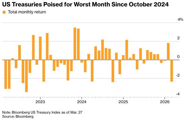 彭博： 摩根大通、品浩表示债券市场低估了经济放缓风险