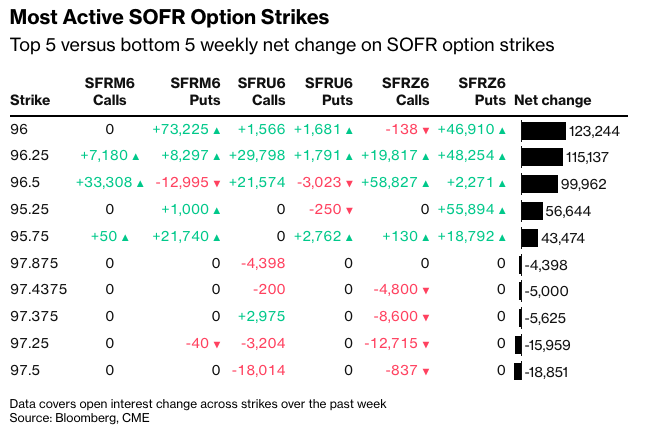 彭博： 债券交易员放弃通胀押注油价飙升威胁经济增长