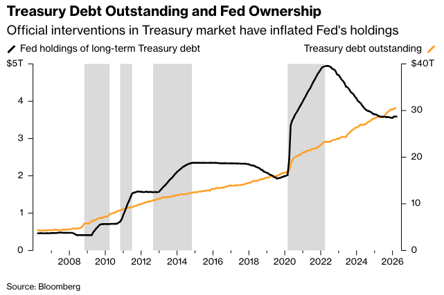 彭博： 巴克莱预测不断增长的美国国债市场将需要救助