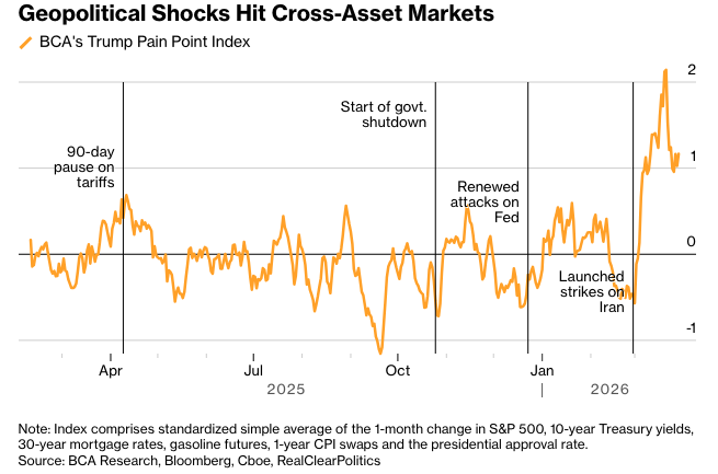 彭博： 华尔街基金经理严阵以待因伊朗战争持续升级