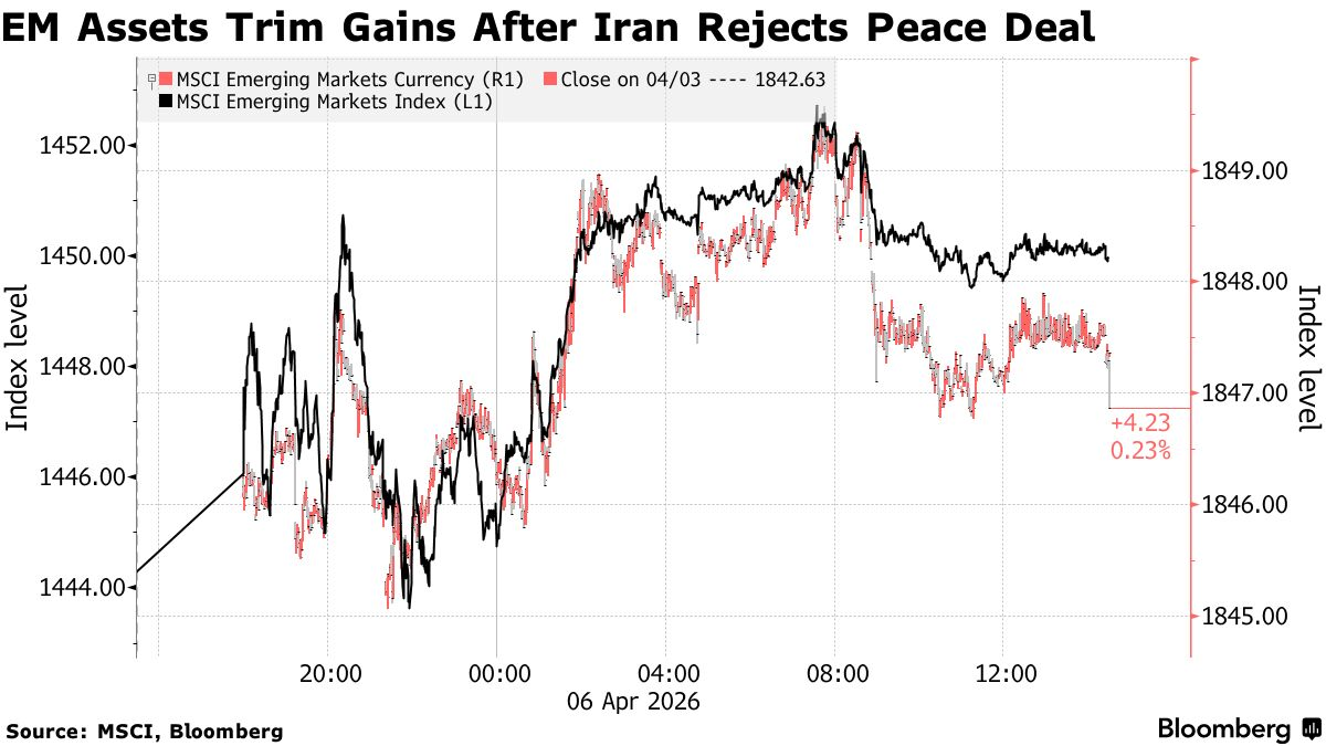 彭博： 新兴市场涨幅收窄因伊朗拒绝美国停火提议