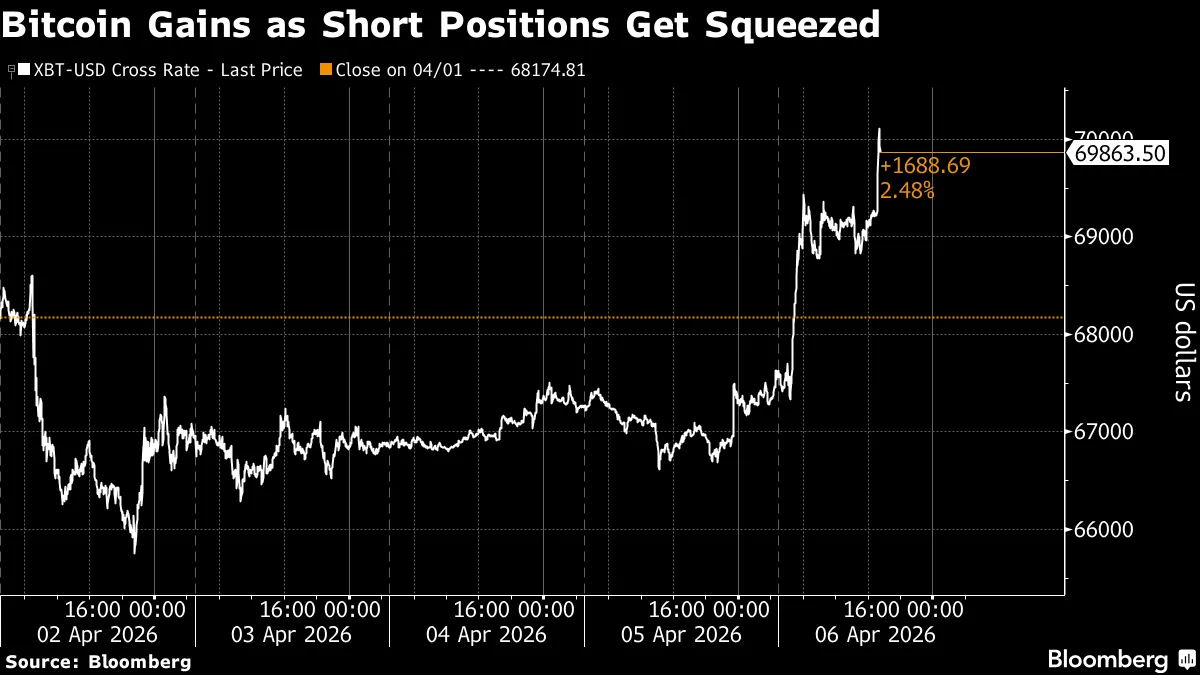 彭博：比特币因对伊朗可能停火的乐观情绪而突破 70,000 美元