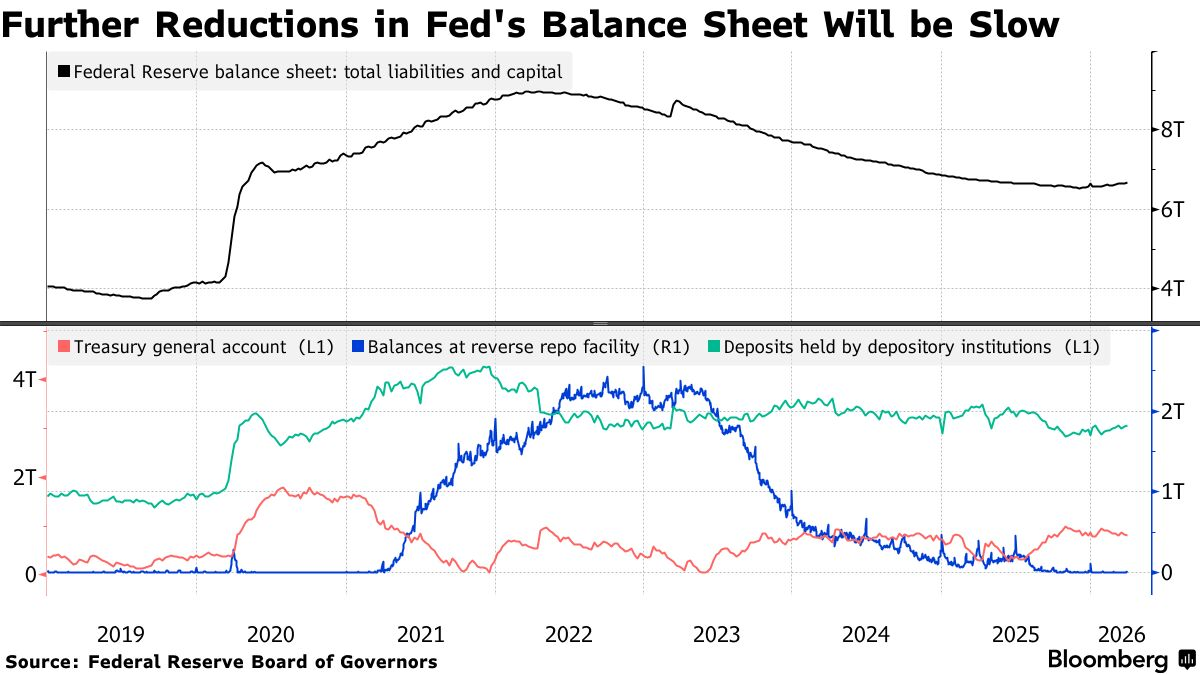 彭博： 加拿大帝国商业银行表示对美联储资产负债表的担忧超过了实际情况