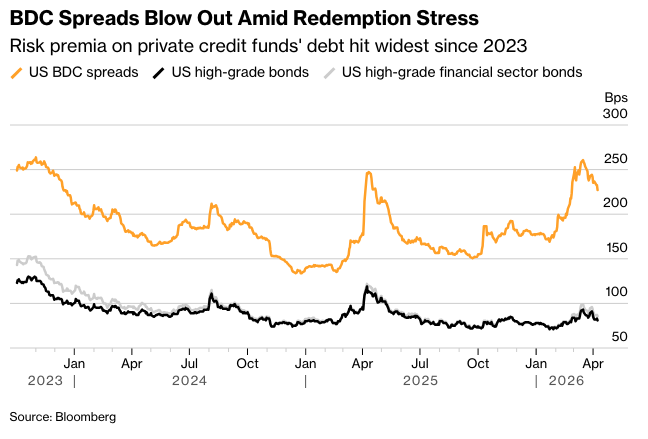 彭博： BDC暴跌为MFS投资管理带来债券机会