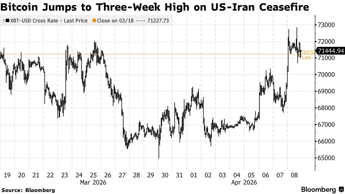 彭博： 比特币在美国-伊朗停火计划消息影响下攀升至三周高点