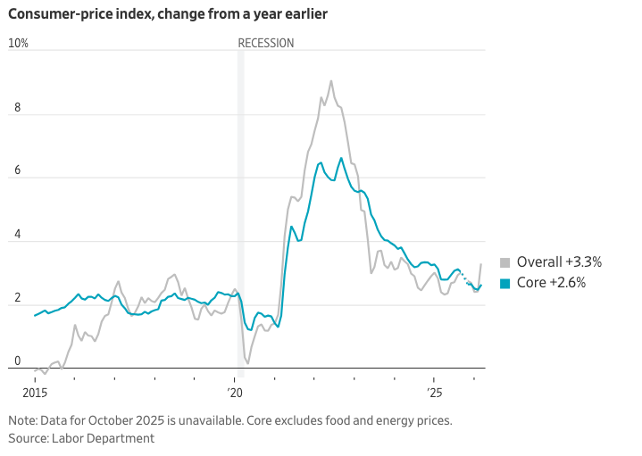 华尔街日报： 美国三月份通货膨胀率飙升至 3.3%主要受汽油价格上涨推动