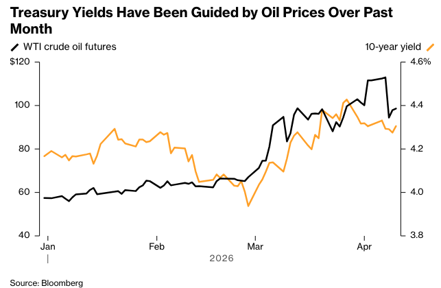 彭博： 随着通胀数据削弱美联储降息押注美国国债下跌