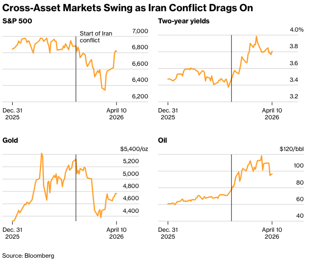 彭博市场综述： 谨慎的投资者关注伊朗战争的再次升级