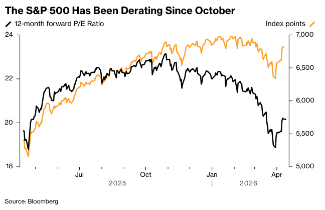 彭博市场综述： 标普500指数因伊朗协议希望抹去2026年跌幅