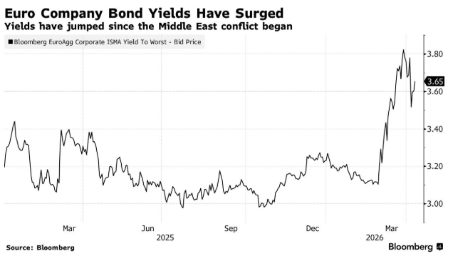 彭博：英国十年期国债发行收益率创2008年以来新高