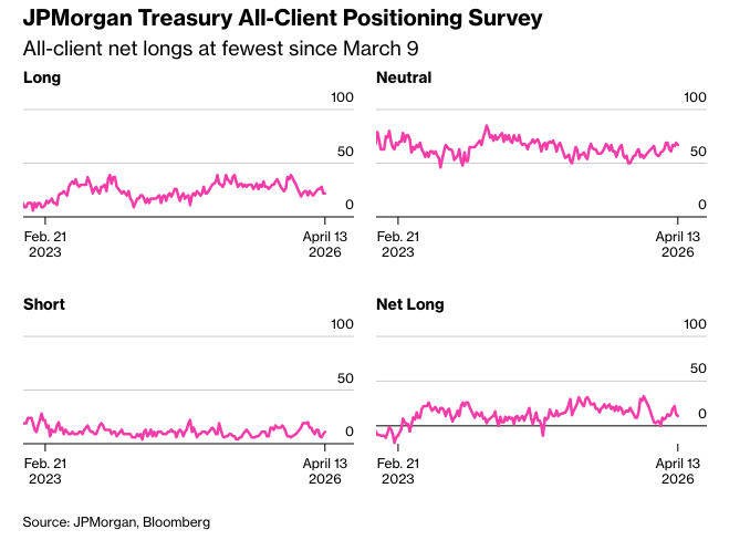 彭博：交易员押注伊朗战争&ldquo;语气转变&rdquo;引发的债券市场反弹