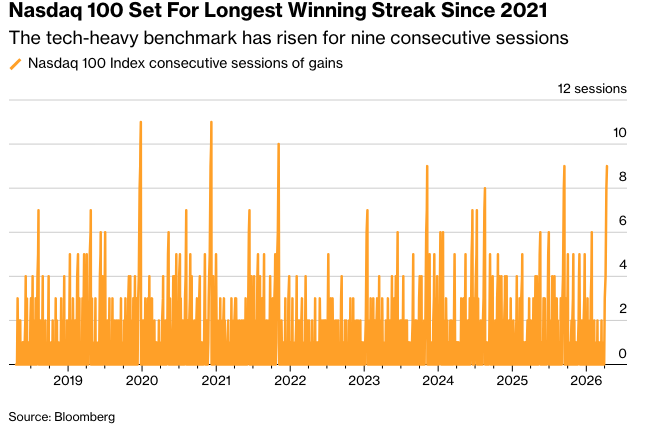 彭博市场综述： 标普500指数收盘逼近纪录高位因伊朗推动和平