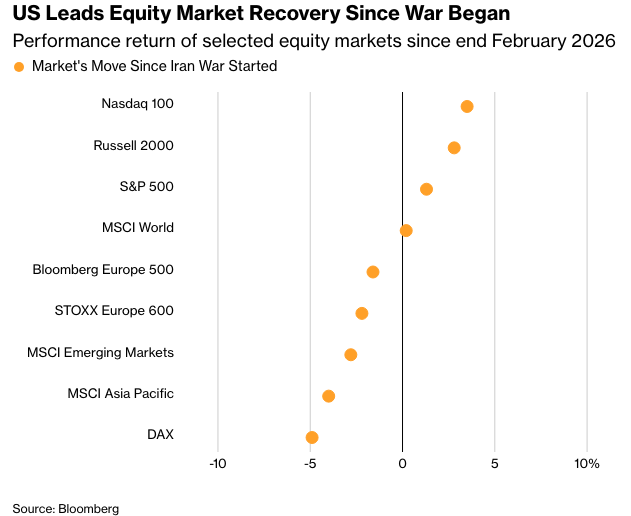 彭博市场综述： 美国股市在和平希望下收于历史新高