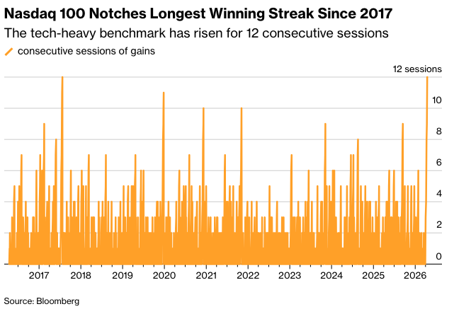 彭博市场综述： 中东紧张局势挥之不去股市勉力创下新高