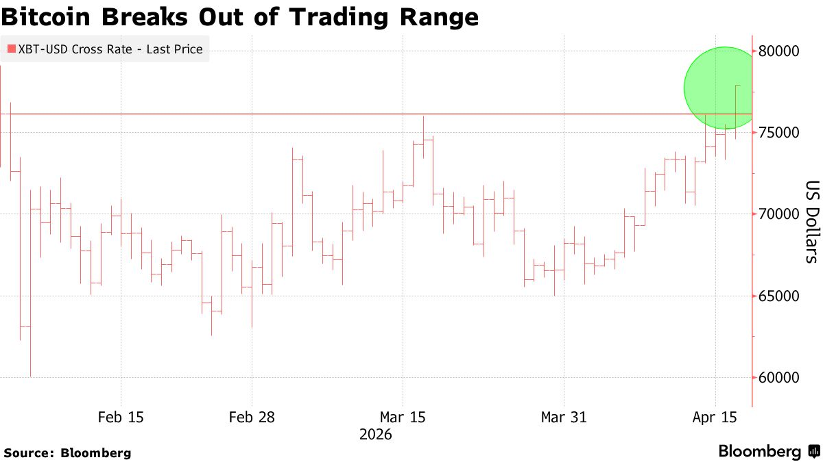 彭博：比特币在中东协议乐观情绪中攀升至两个月高点