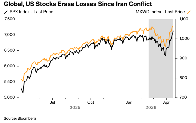 彭博：华尔街争相消化战争损失股市再创新高