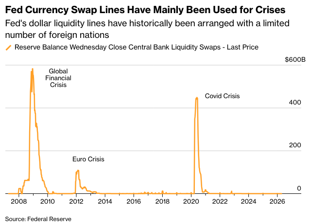彭博：美国财长贝森特称海湾亚洲盟友要求建立货币互换额度