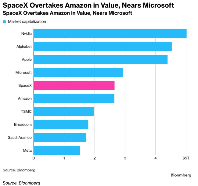 彭博：SpaceX市值超越亚马逊IPO后涨幅达49%