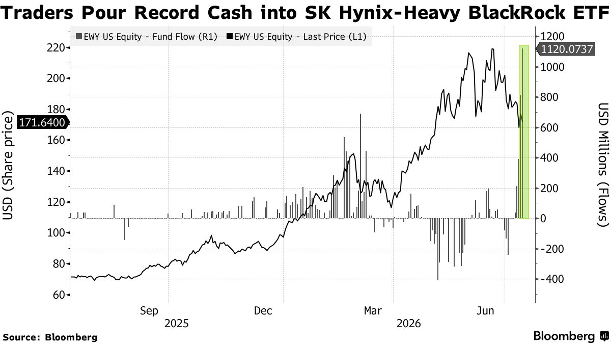 彭博：韩国ETF创纪录资金流入助推SK海力士代理交易