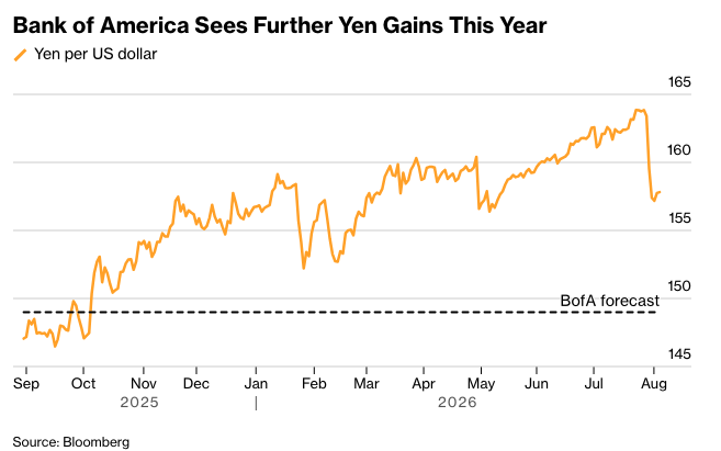 彭博：美国银行预计日元到2026年底将上涨6%