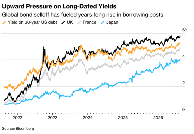 彭博：美国国债抛售推动30年期国债收益率升至2007年以来最高水平